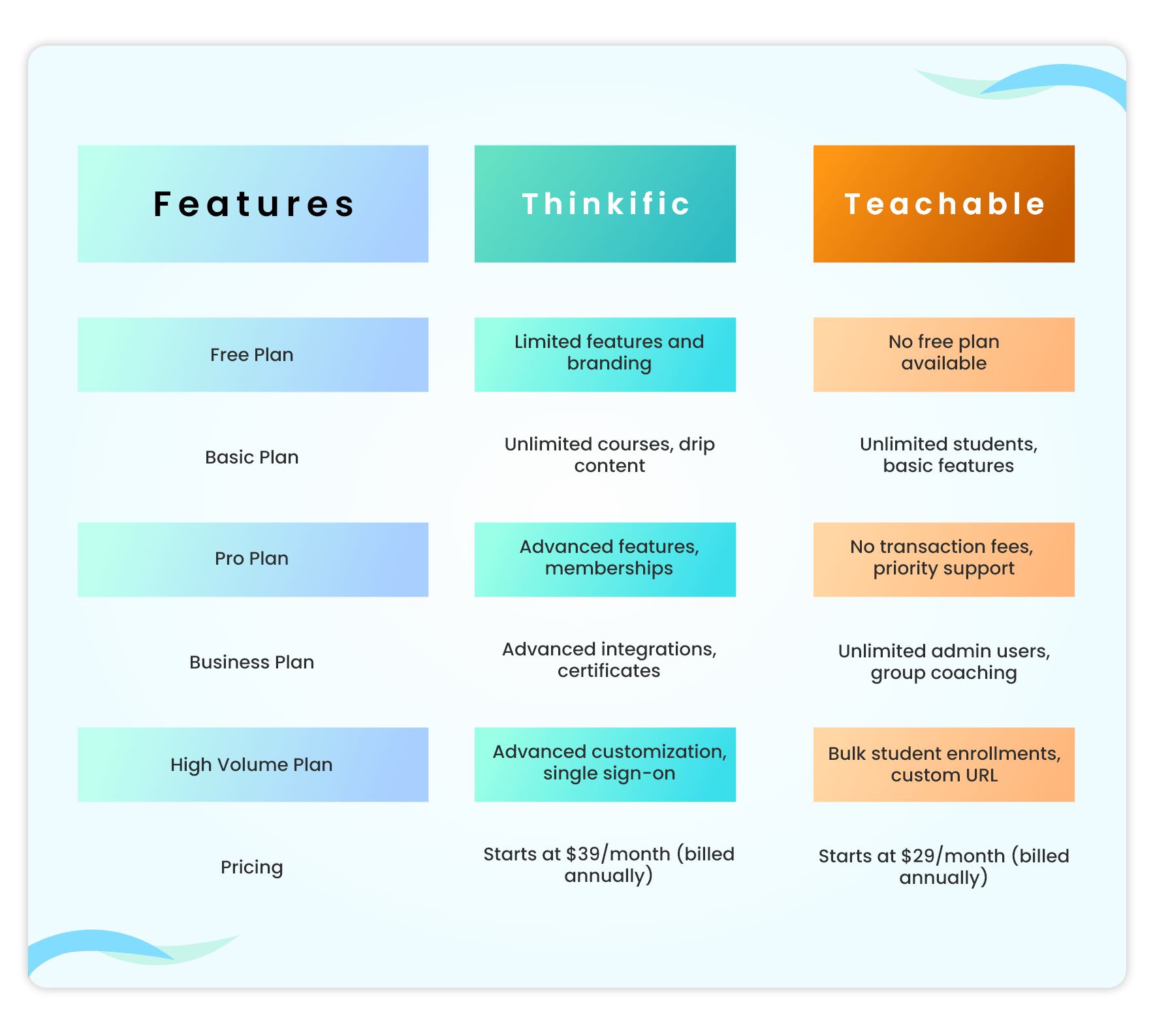 thinkific and Teachable